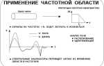 Какие виды частотной коррекции оу