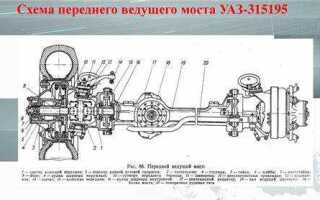 Управляемый мост автомобиля из чего состоит