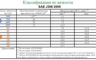 Что означают цифры на моторном масле