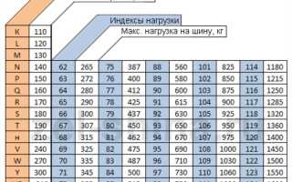 Индекс нагрузки 102 сколько кг