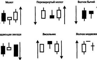 Как понять что свеча пробита