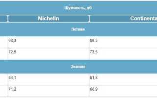 Какие шины лучше мишлен или континенталь летние