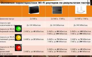 Класс wifi n300 что это