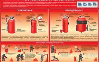 Какие огнетушители наиболее эффективны при тушении горящих гсм