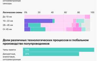 Кто производит полупроводники в мире