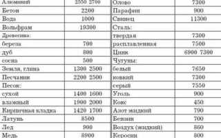 Сколько весит 1 литр алюминия в килограммах