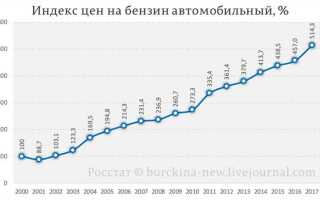 Какие цены были в 98 году