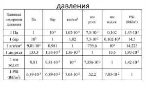 Бар и мегапаскаль в чем разница
