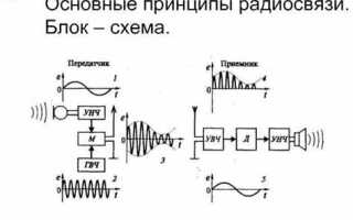 Из чего состоит простейший радиоприемник
