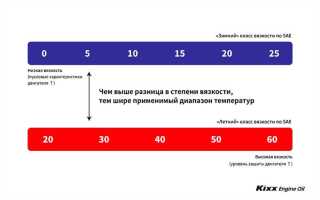 Какую вязкость масла заливают в формулу 1
