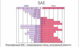 Sae j639 что за масло