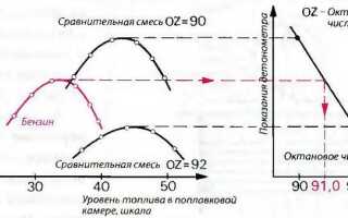 На что влияет октановое число