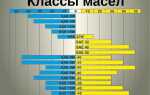 При какой температуре замерзает масло