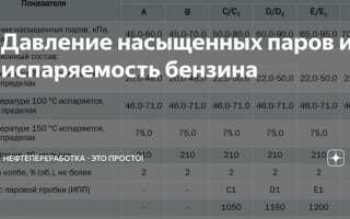 За какое время испаряется бензин