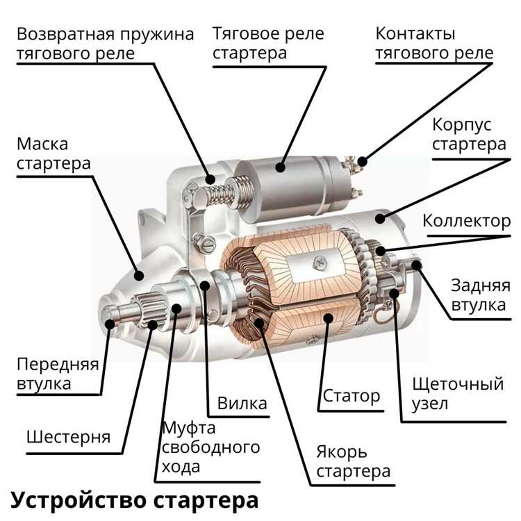 Вилка стартера – рычажный механизм, соединяющий тяговое реле с бендиксом. Она изготавливается из стали или алюминиевого сплава и работает в паре с возвратной пружиной. При срабатывании реле вилка перемещает бендикс по шлицам вала, обеспечивая зацепление с маховиком. Износ шлицев или деформация вилки приводит к неполному зацеплению, что проявляется в характерном скрежете при запуске. В современных стартерах вилка часто интегрирована с пластиковым толкателем для снижения шума и вибраций.