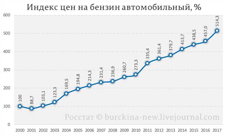 Какие цены были в 98 году