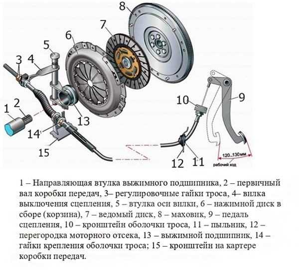 Почему скрипит педаль сцепления на ваз 2114
