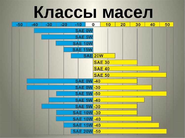 Влияние температуры на вязкость масла