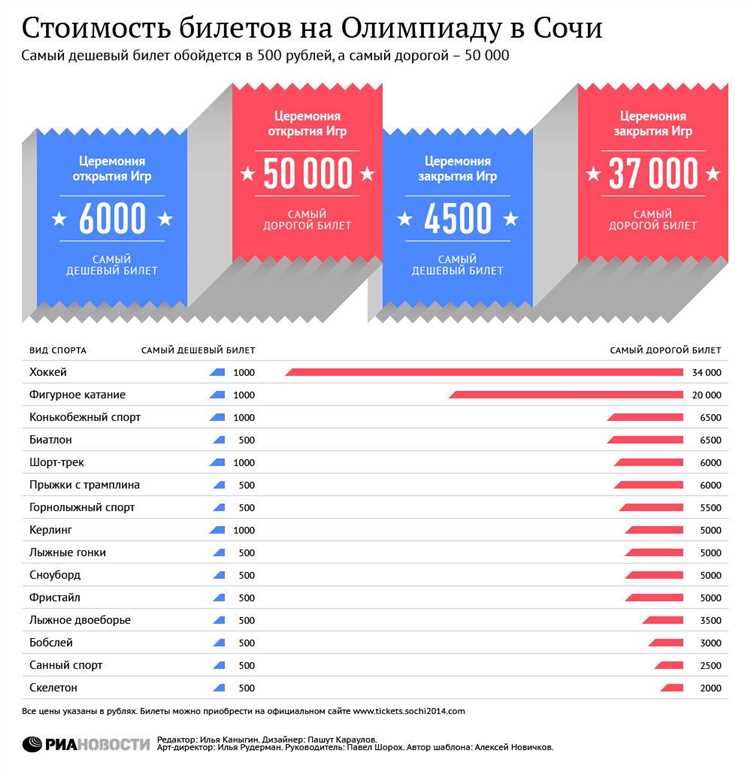 Количество машин на душу населения в разных административных округах Москвы