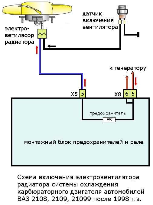 Какие инструменты нужны для доступа к датчику вентилятора