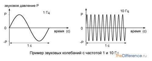 Как перевести герцы в секунды