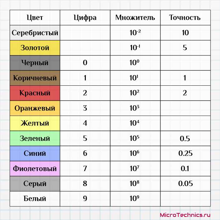 Таблица соответствия цветов и числовых значений для резисторов