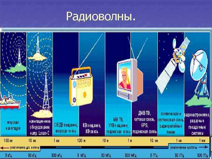 Какой диапазон выбрать для дальнего радиовещания