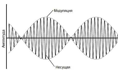 Длинные волны (ДВ) и их преимущества в условиях помех