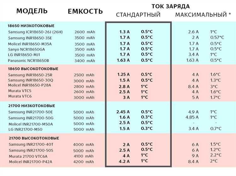 Какой ток заряда нужен для аккумулятора 60ач