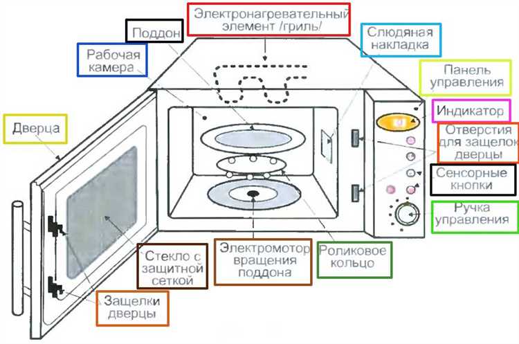 Почему дверца микроволновки должна плотно прилегать к корпусу