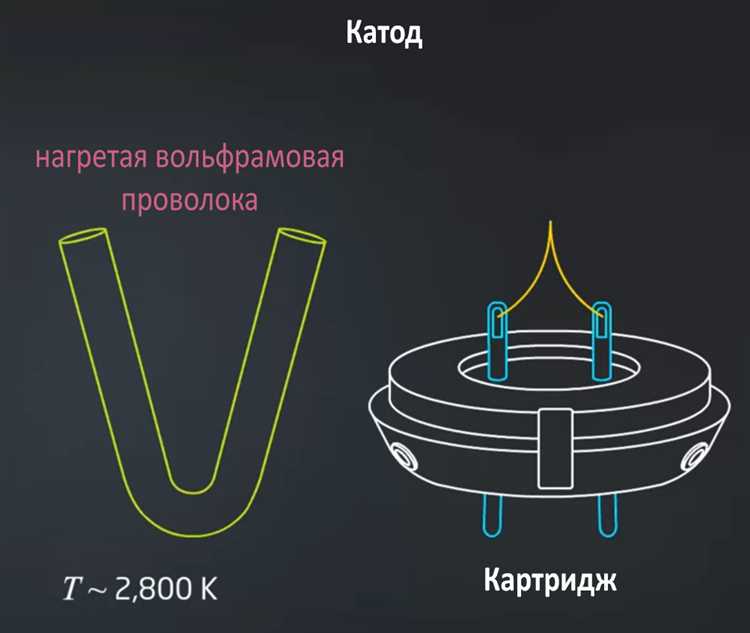 Как определить степень износа катода по яркости и цветопередаче изображения
