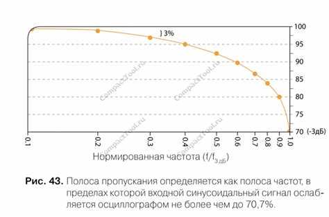 Полоса пропускания осциллографа что это