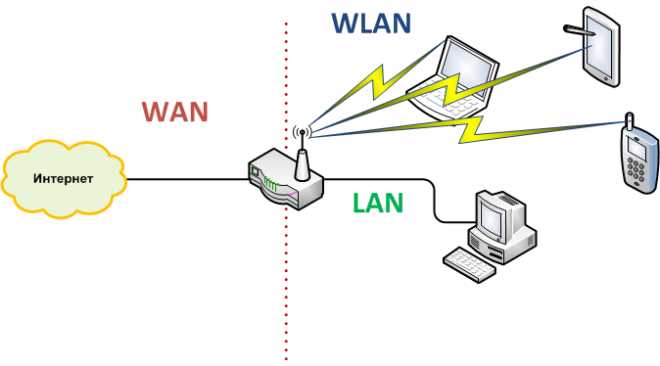 Какие стандарты связи используют WLAN и WWAN