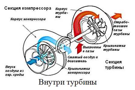 Пошаговая инструкция проверки люфта на снятой турбине
