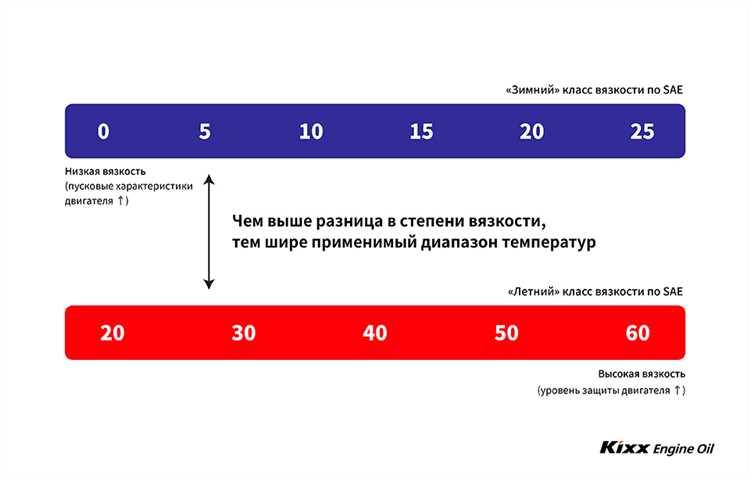 Методы контроля и измерения вязкости масла во время гоночного уик-энда