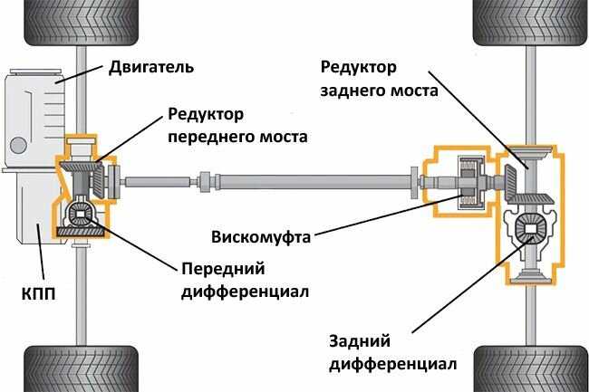 Как определить, что вискомуфта не отключается
