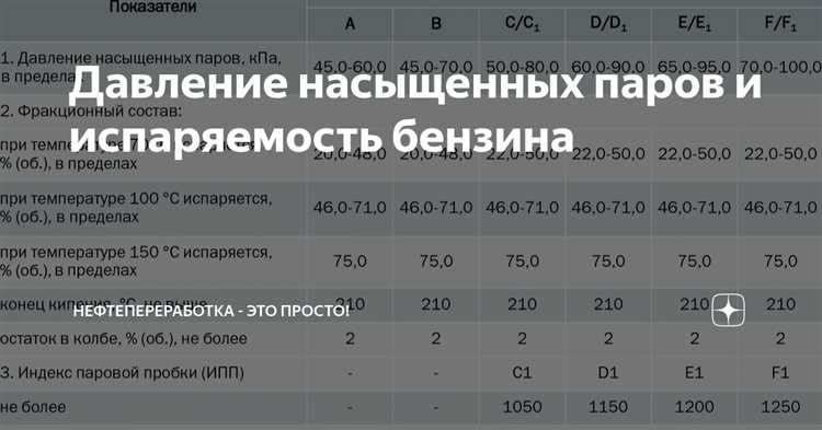 За какое время испаряется бензин