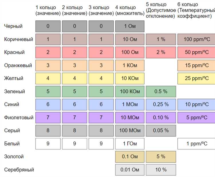Какие типы резисторов обеспечивают наибольшие значения сопротивления