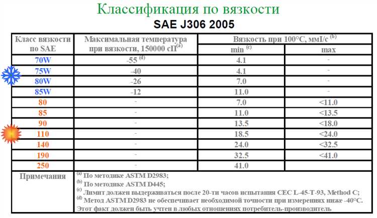Что означают цифры на моторном масле