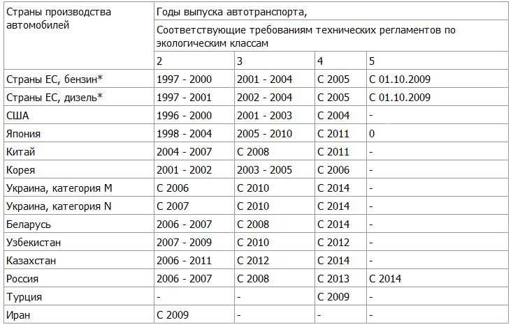 Москва где можно получить эко класс автомобиля