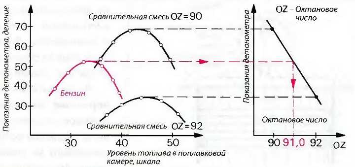 На что влияет октановое число