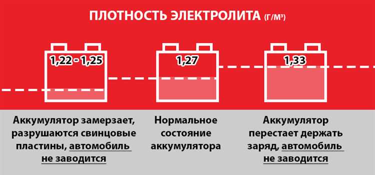 Сколько электролита должно быть в аккумуляторе над пластинами Сколько электролита должно быть в аккумуляторе над пластинами