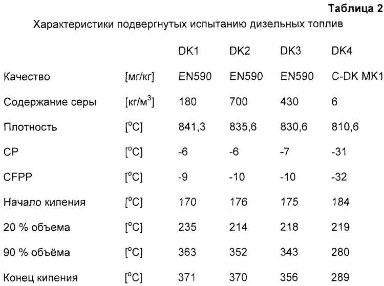 Отличия D2 от других видов дизельного топлива: летнее, зимнее и арктическое