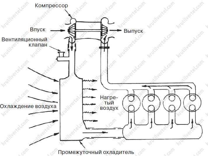 Для чего нужен впускной клапан