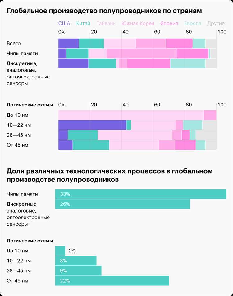 Кто производит полупроводники в мире
