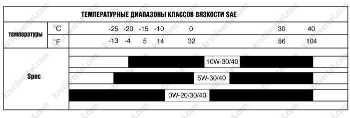 Какие типы масел рекомендованы для Хендай Туссан по допускам