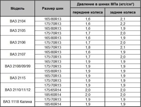 Какое давление считается стандартным для шин 175/70 R13