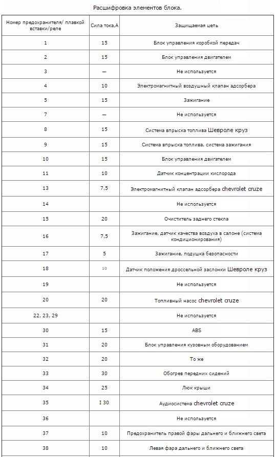 Частые ошибки при поиске блока предохранителей в Chevrolet Cruze
