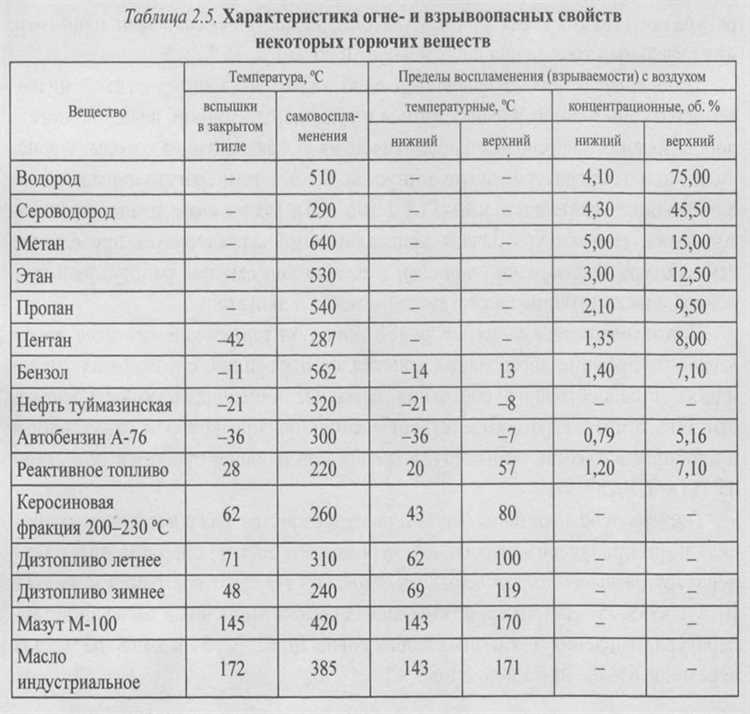 Пошаговая процедура измерения температуры вспышки в закрытом тигле