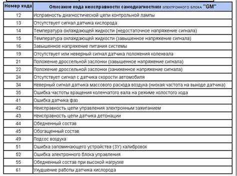 Как посмотреть ошибки на приоре на приборке Как посмотреть ошибки на приоре на приборке
